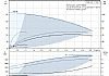 Πολυβάθμια οριζόντια μονοφασική αντλία Grundfos CME 3-2 98394784